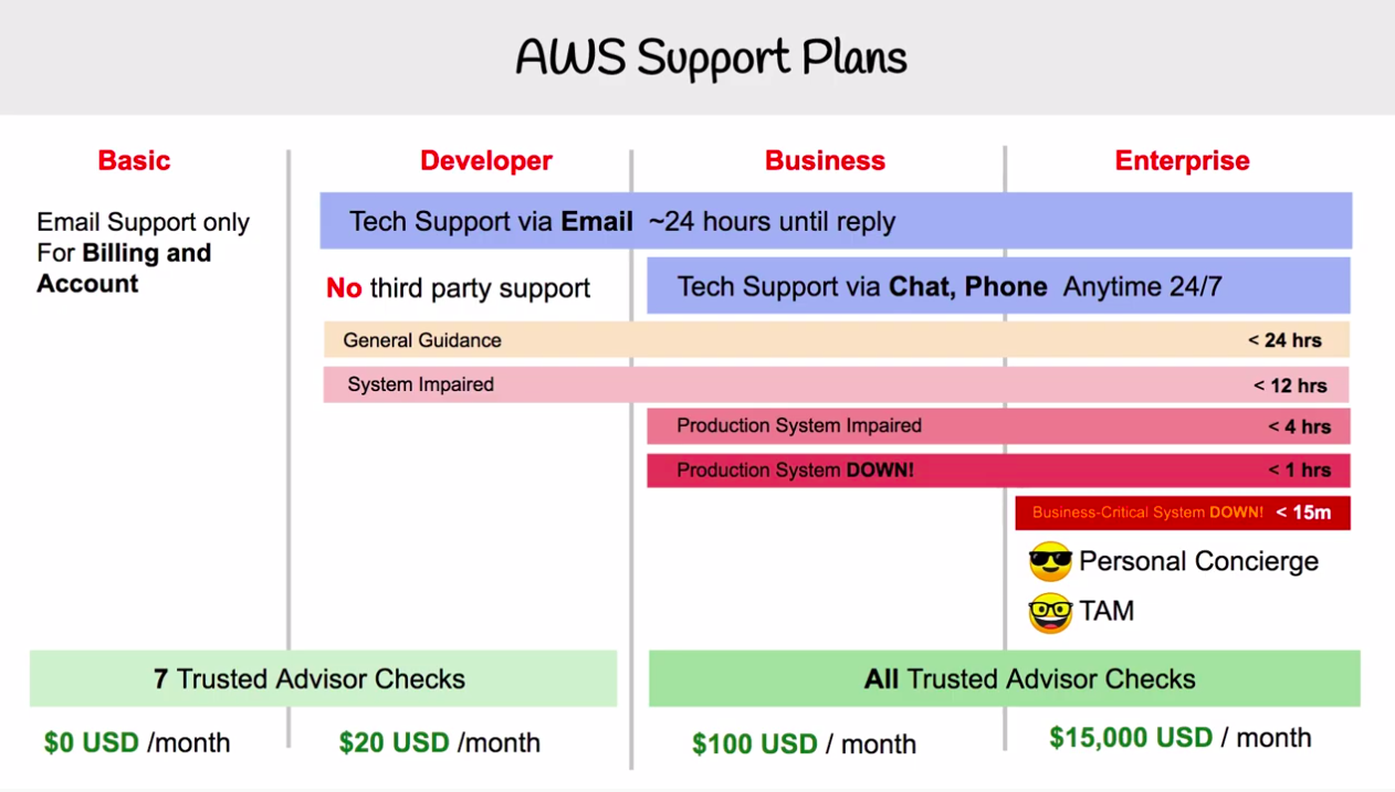 Support plan